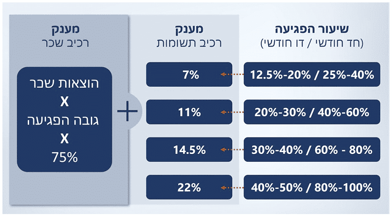 נתונים